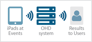 Import data from files or legacy systems to the OHD system